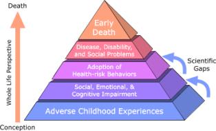 Adverse Childhood Experiences pyramid